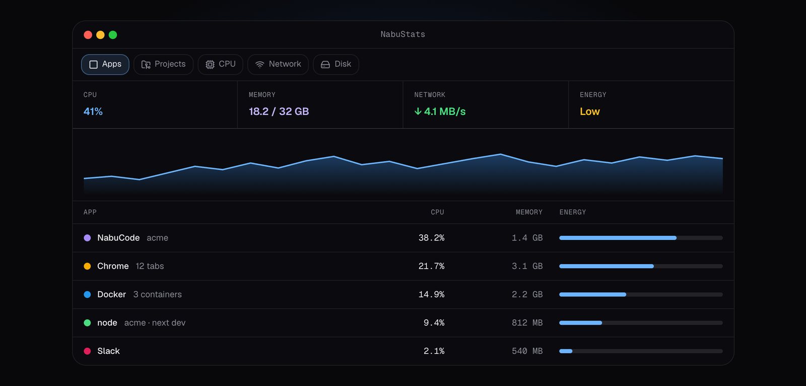 NabuStats grouping CPU and memory by app and project